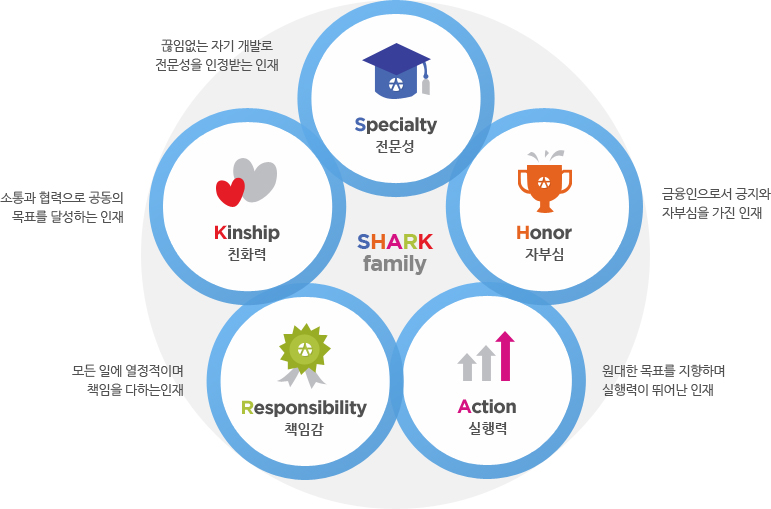 SHARK family - 01.Specialty 전문성, 02. Honor 자부심, 03. Action 실행력, 04. Responsibility 책임감, 05. Kinship 친화력