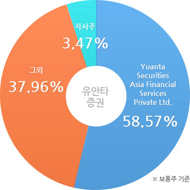 유안타증권: Yuanta Securities Asia Financial Services Private Ltd. (58.54%),그 외 37.99%, 자사주3.47% (*보통주 기준)