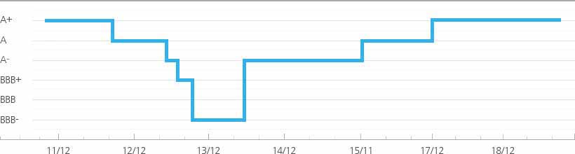 Progress of credit grade